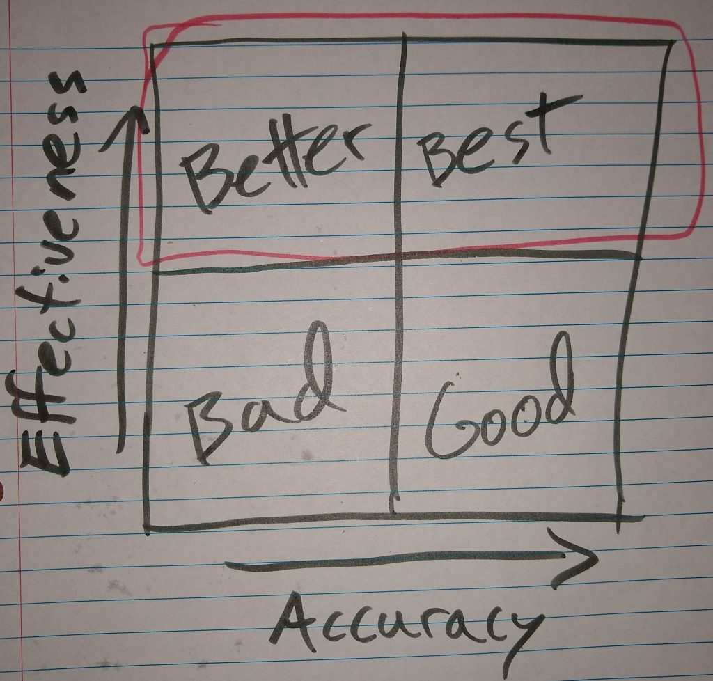 2x2 grid of accuracy and effectiveness