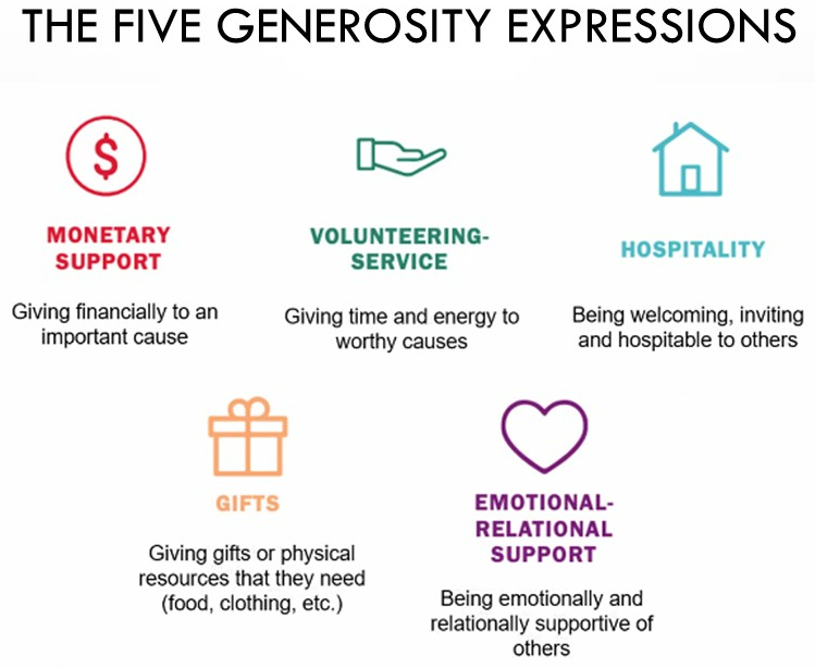five generosity expressions: monetary support, volunteering, hospitality, gifts, relational support