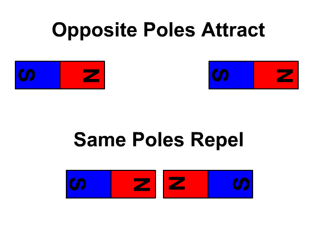 opposite magnets attract